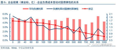 企業(yè)信用資質(zhì)與融資成本視角下利率上升對實體經(jīng)濟的非對稱沖擊及非融資性擔(dān)保業(yè)務(wù)的定量測算 從微觀到宏觀
